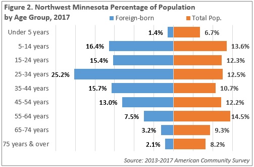 Figure 2. Northwest Minnesota Percentage of Population by Age Group, 2017