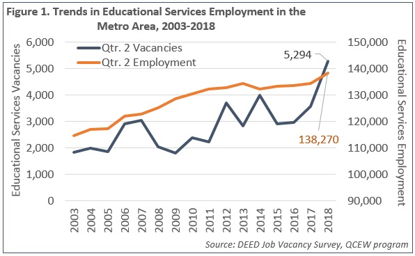 Figure 1. Trends in Educational Services Employment in the Metro Area, 2003-2018