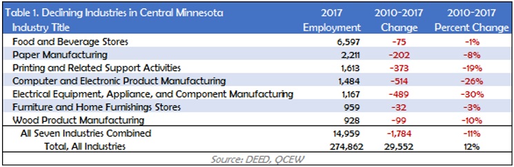Table 1. Declining Industries in Central Minnesota