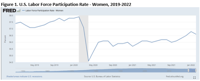 U.S. Labor Force Participation Rate - Women 2019-2022