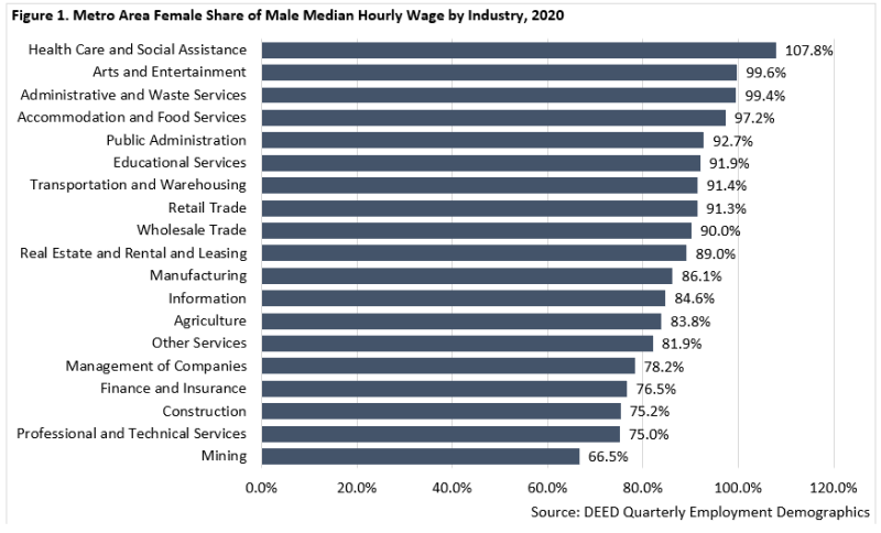 Metro Area Female Share of Male Median Hourly Wage by Industry 2020