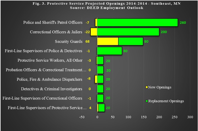 Protective Service Projected Openings 2014-2014 - Southeast Minnesota