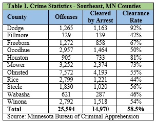 Crime Statistics - Southeast Minnesota