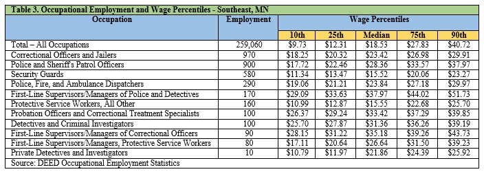 Occupational Employment and Wage Percentiles - Southeast Minnesota