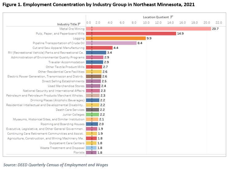 Employment Concentration by Industry Group in Northeast Minnesota