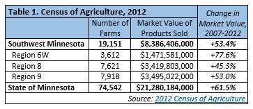 Census of Agriculture, 2012