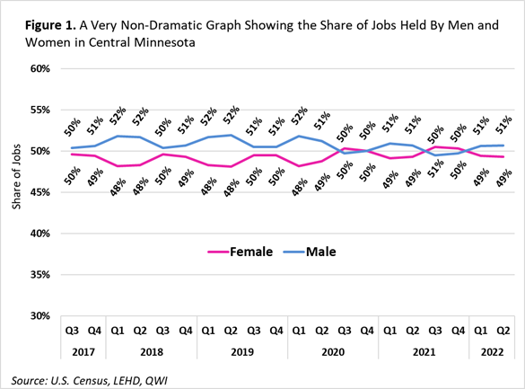 A Very Non-Dramatic Graph Showing the Share of Jobs Held by Men and Women in Central Minnesota