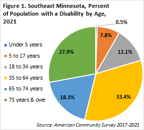 Southeast Minnesota Percent of Population wit a Disability by Age