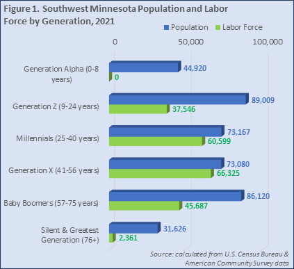 Southwest Minnesota Population and Labor Force by Generation