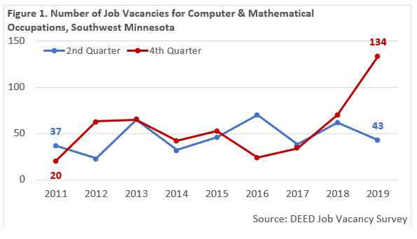 Number of Job Vacancies for Computer & Mathematical Occupations, Southwest Minnesota
