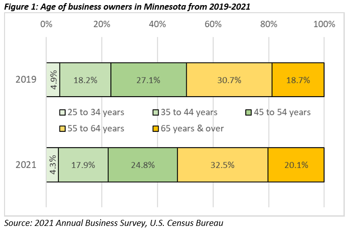 Age of business owners in Minnesota from 2019-2021