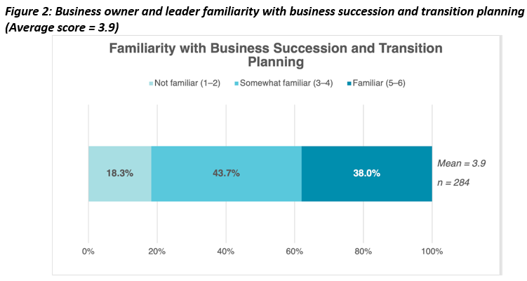 Business owner and leader familiarity with business succession and transition planning