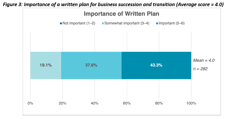 Importance of a written plan for business succession and transition
