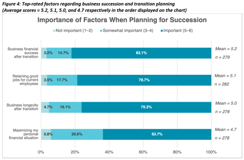 Top-rated factors regarding business succession and transition planning