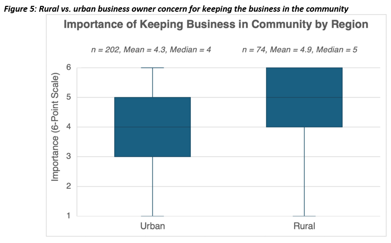 Rural vs. urban business owner concern for keeping the business in the community