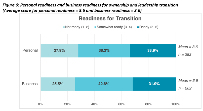 Personal readiness and business readiness for ownership and leadership transition