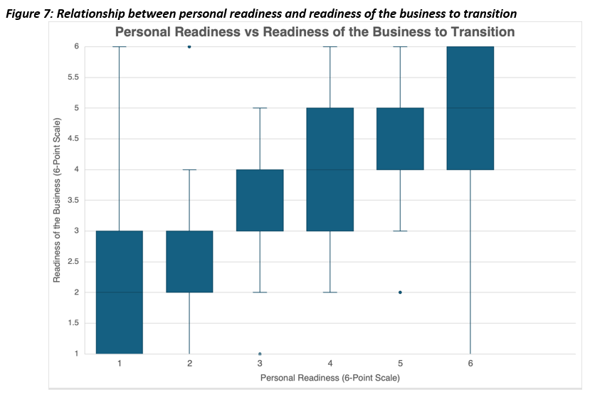 Relationship between personal readiness and readiness of the business to transition