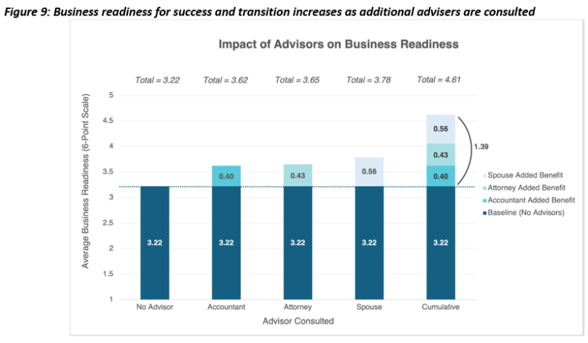 Business readiness for success and transition increases as additional advisers are consulted