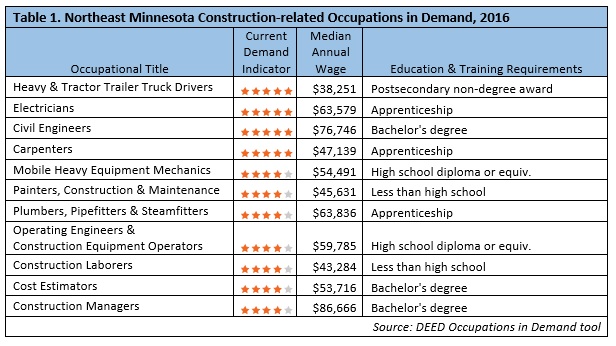 Northeast Minnesota Construction-related Occupations in Demand