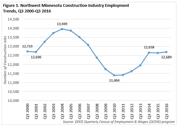 Northwest Minnesota Construction Industry Employment Trends