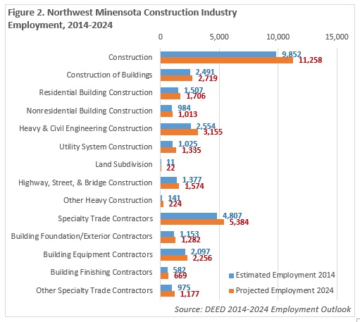 Northwest Minnesota Construction Industry Employment
