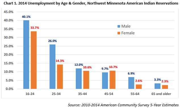 2014 unemployment by age and gender, NW MN American Indian reservations