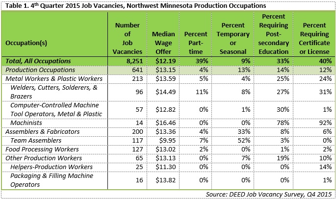 4th quarter 2015 job vacancies, NW MN production occupations