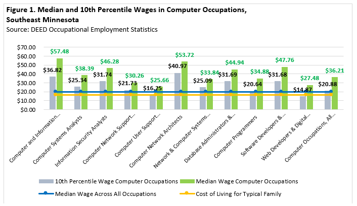 Median and 10th Percentile Wages in Computer Occupations, Southeast Minnesota