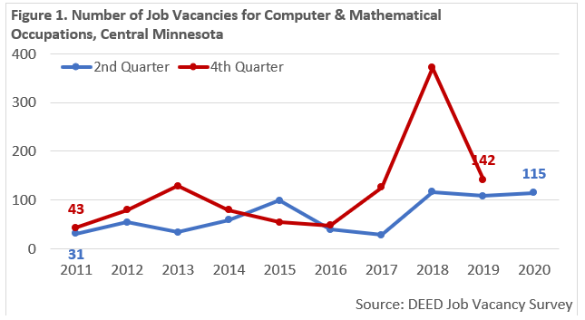 Number of Job Vacancies for Computer & Mathematical Occupations, Central Minnesota