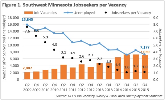 Southwest Minnesota jobseekers per vacancy