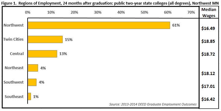 Regions of Employment, 24 months after graduation: public two-year state colleges (all degrees)