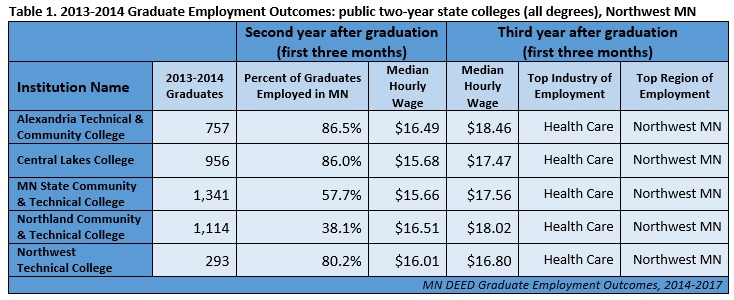 2013-2014 Graduate Employment Outcomes: public two-year state colleges (all degrees)
