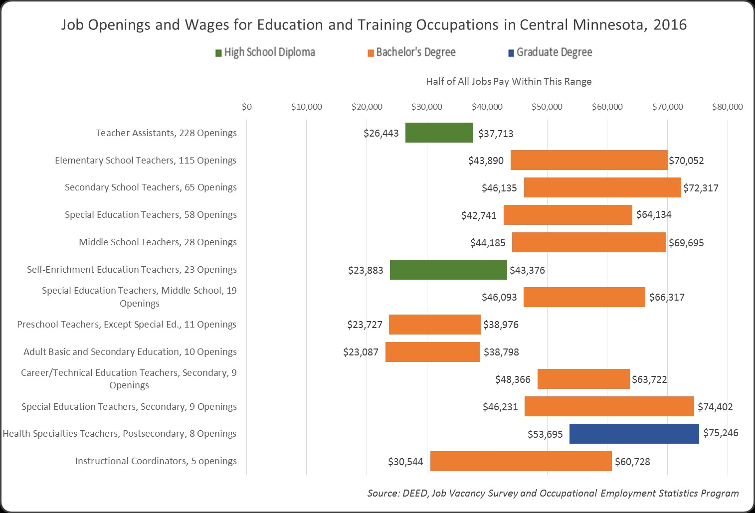 Job Openings and Wages for Education and Training Occupations