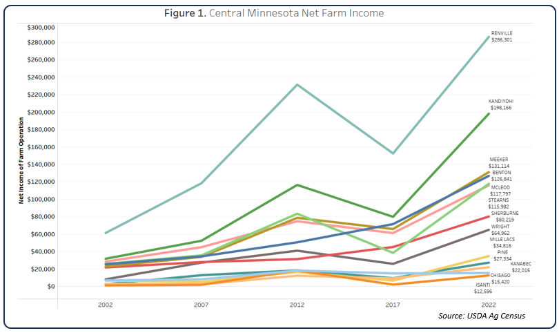 Central Minnesota Net Farm Income