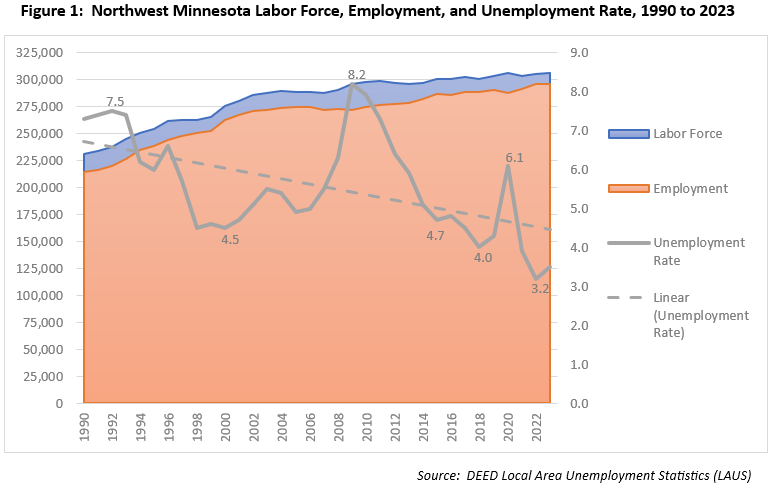 Northwest Minnesota Labor Force, Employment, and Unemployment Rate, 1990 to 2023