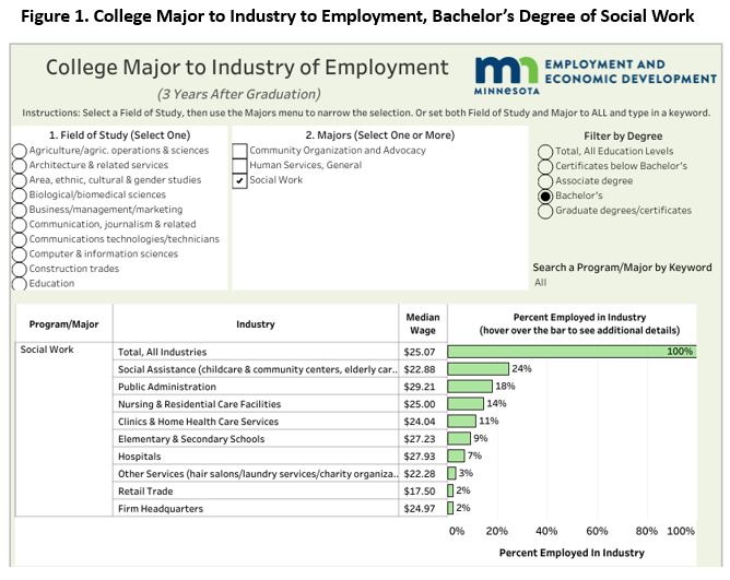 College Major to Industry of Employment