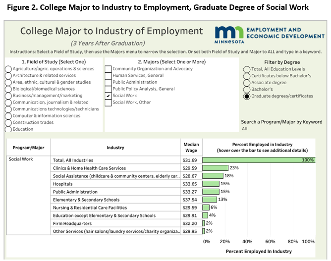 College Major to Industry of Employment