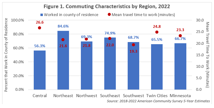 Commuting Characteristics by Region