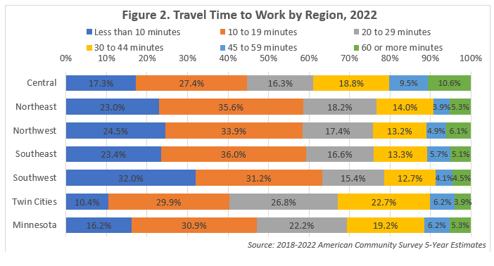 Travel Time to Work by Region
