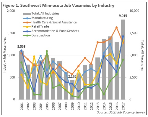 Southwest Minnesota Job Vacancies by Industry