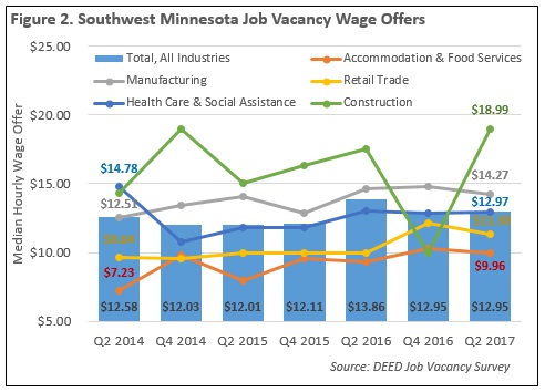 Southwest Minnesota Job Vacancy Wage Offers