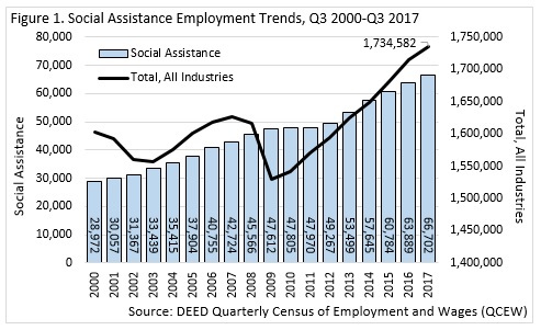 Social Assistance Employment Trends