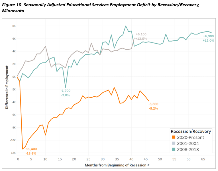 Seasonally Adjusted Educational Services Employment Deficit