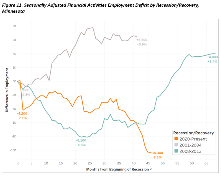 Seasonally Adjusted Financial Activities Employment Deficit