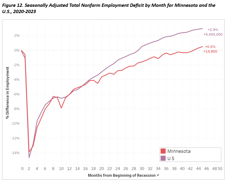 Seasonally Adjusted Total Nonfarm Employment Deficit by Month