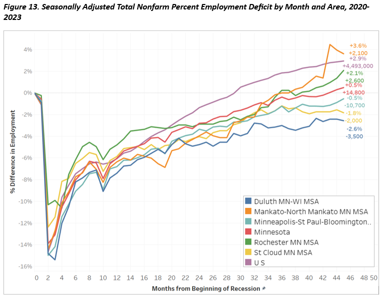 Seasonally Adjusted Total Nonfarm Percent Employment Deficit