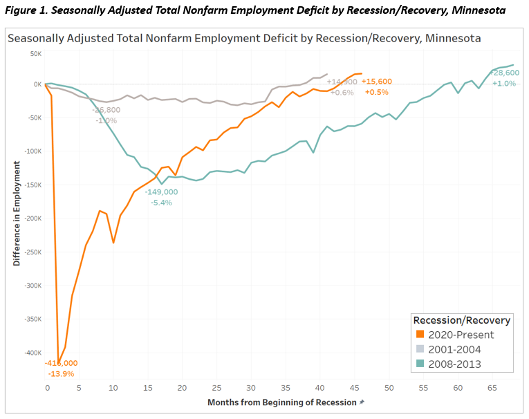 Seasonally Adjusted Total Nonfarm Employment Deficit by Recession/Recovery