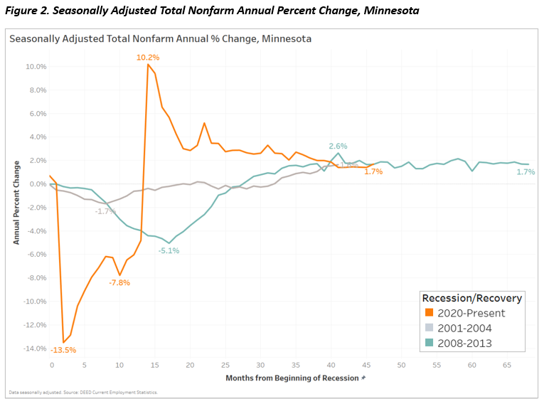 Seasonally Adjusted Total Nonfarm Annual Percent Change