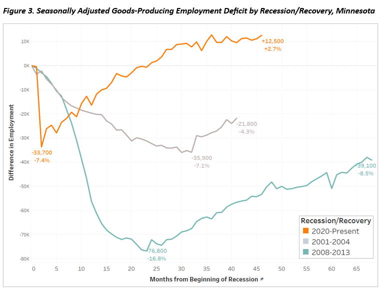Seasonally Adjusted Goods-Producing Employment Deficit