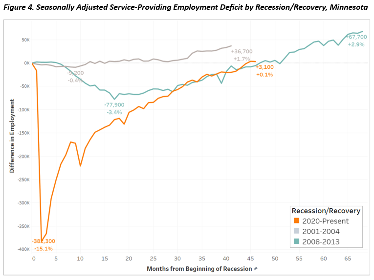 Seasonally Adjusted Service-Producing Employment Deficit
